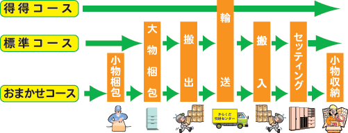 【2025年】エレガントファッションを上品に着 お引越しコースのご案内 その他